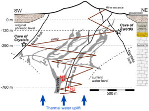 The Naica Mine in northern Mexico is famous for its giant gypsum crystals, which may reach up to 11 m long and contain fluid inclusions that might have captured microorganisms during their formation.